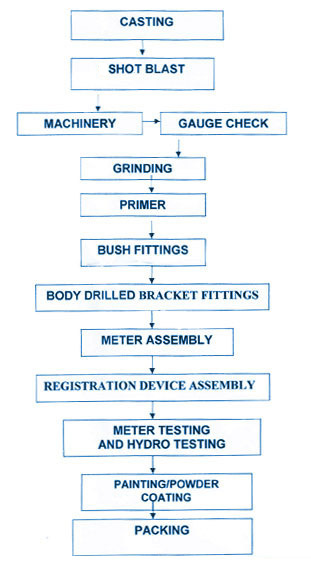 Water Meter Process Chart